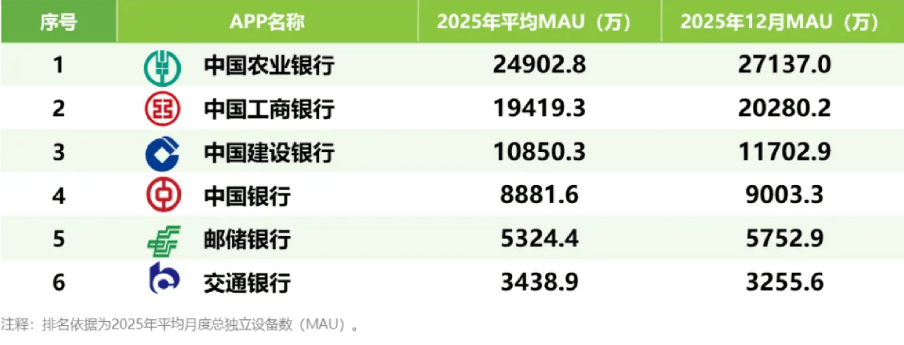 2.7分钟定生死 手机银行存量厮杀谁在“断臂”，谁在“吃肉”？