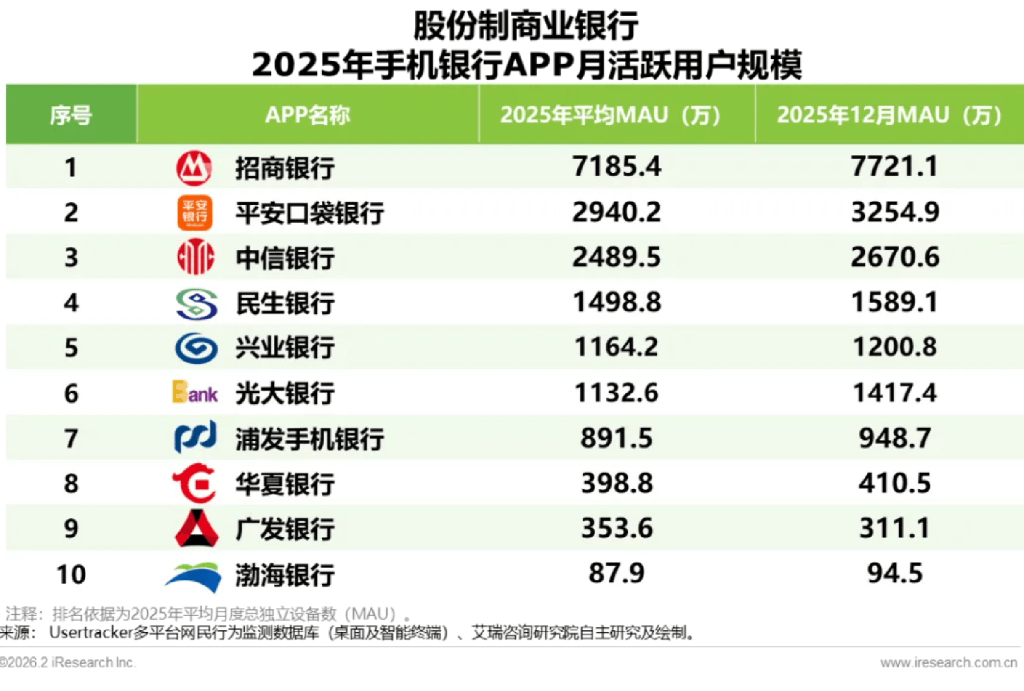 2.7分钟定生死 手机银行存量厮杀谁在“断臂”，谁在“吃肉”？