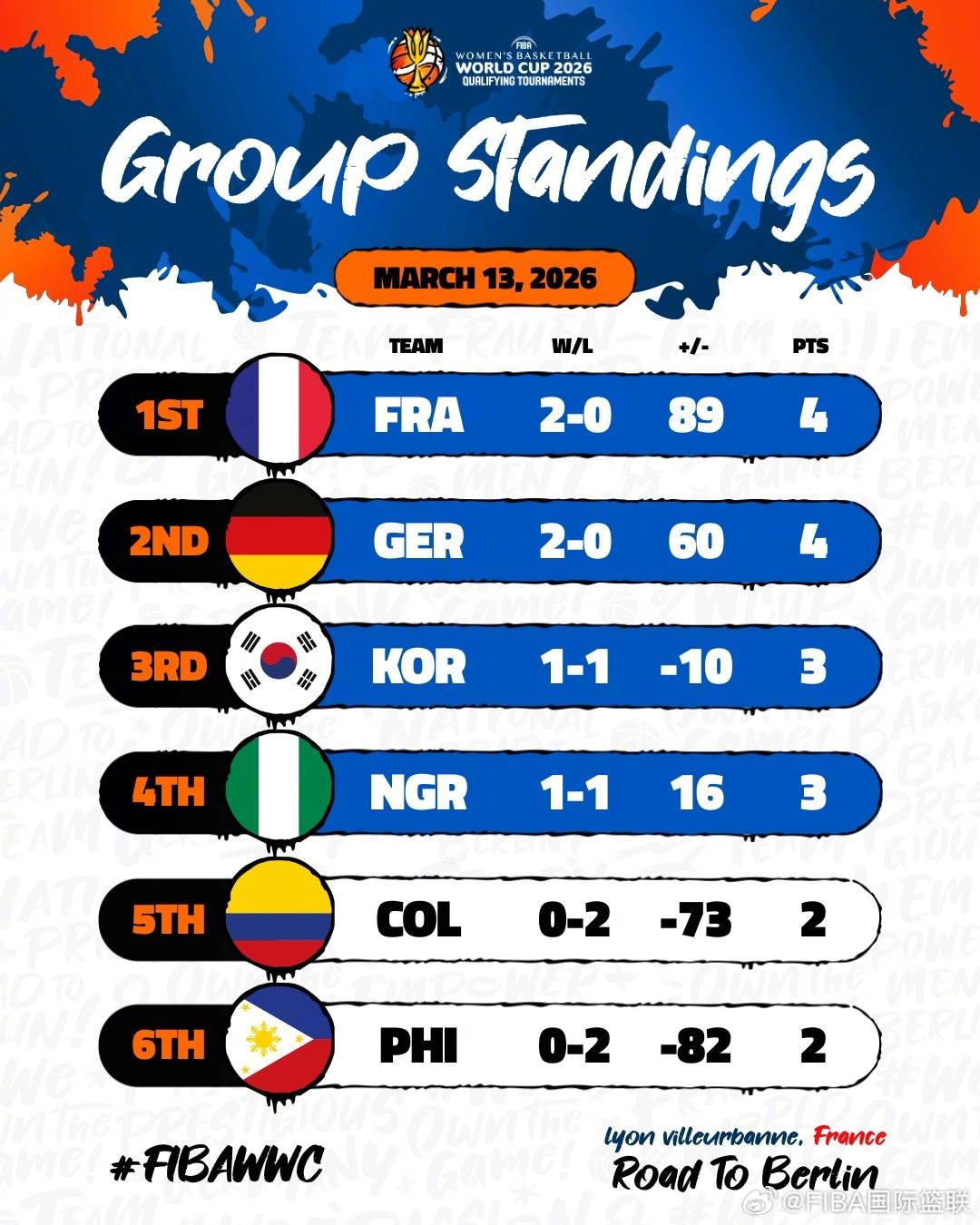 女篮世界杯资格赛积分榜：中国暂列第三 日本小组垫底