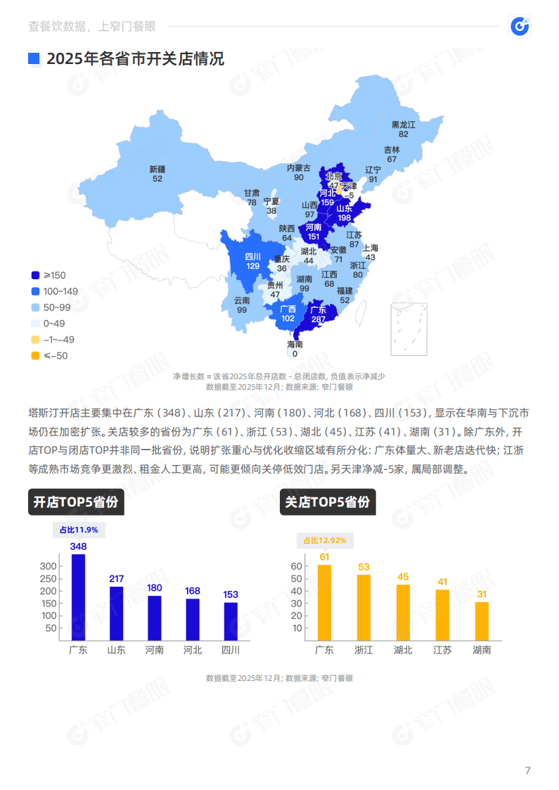 塔斯汀2025品牌年终报告-窄门餐眼_08.png