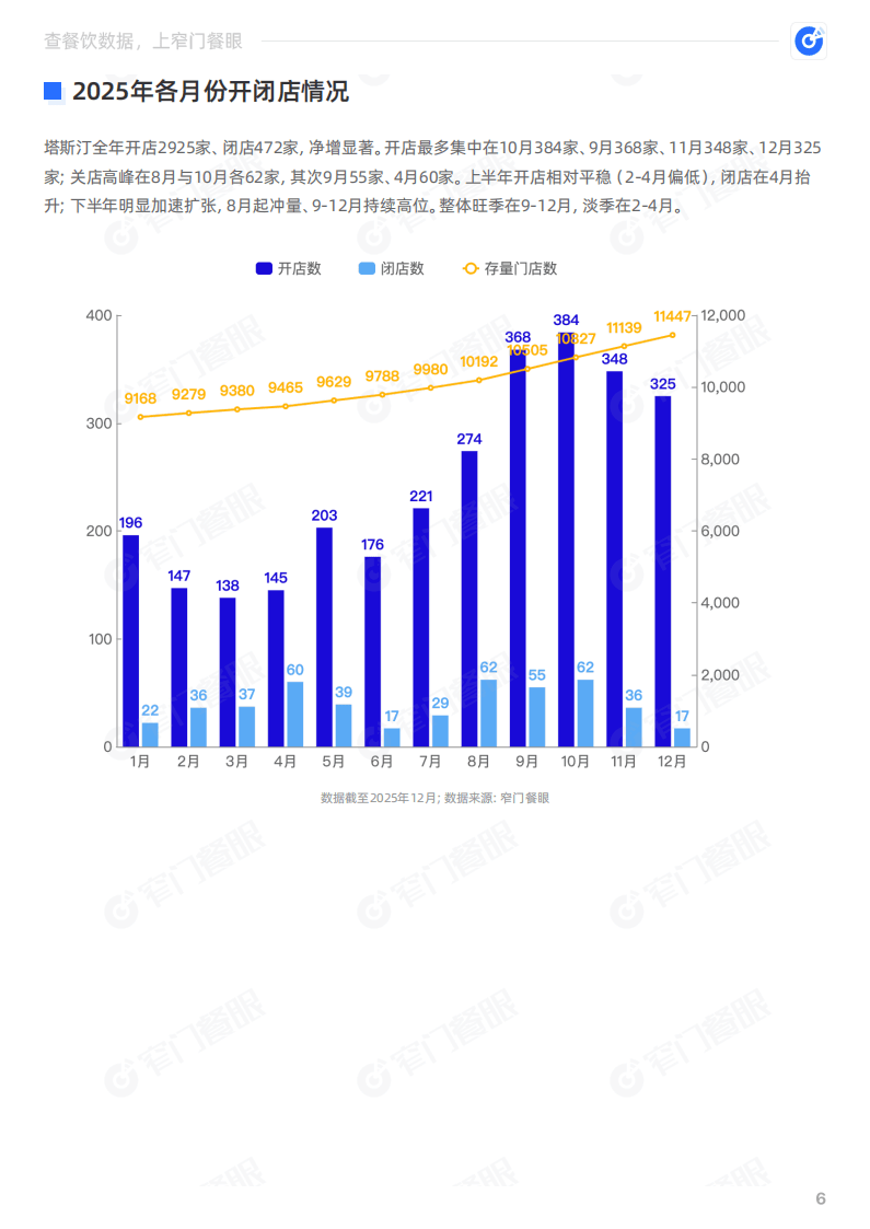 塔斯汀2025品牌年终报告-窄门餐眼_07.png