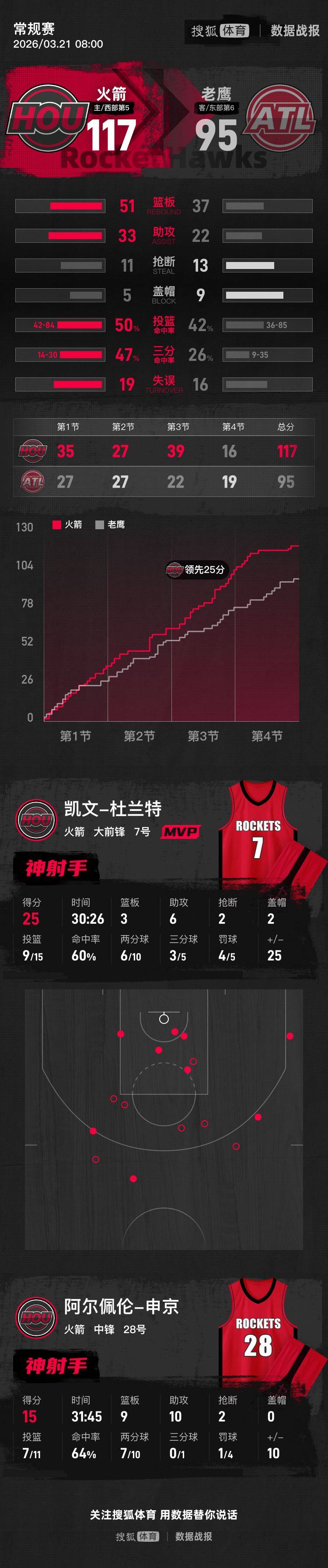 杜兰特25分申京15+10 谢泼德14分火箭终结老鹰11连胜