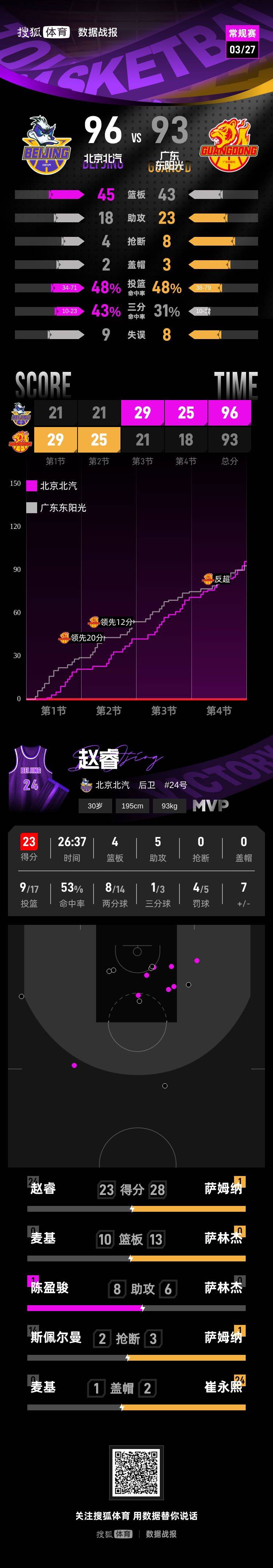 赵睿23分杰曼三分绝杀 北京客场逆转险胜广东