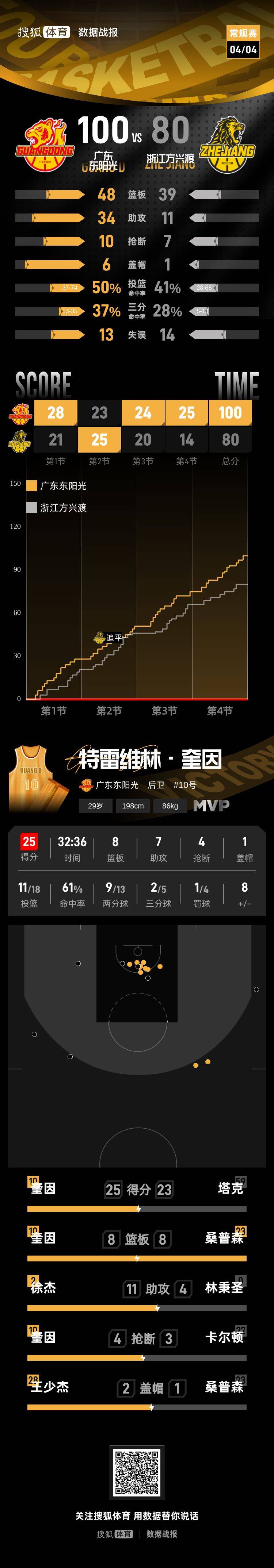 奎因25+8+7徐杰11助攻 广东力克广厦三连胜