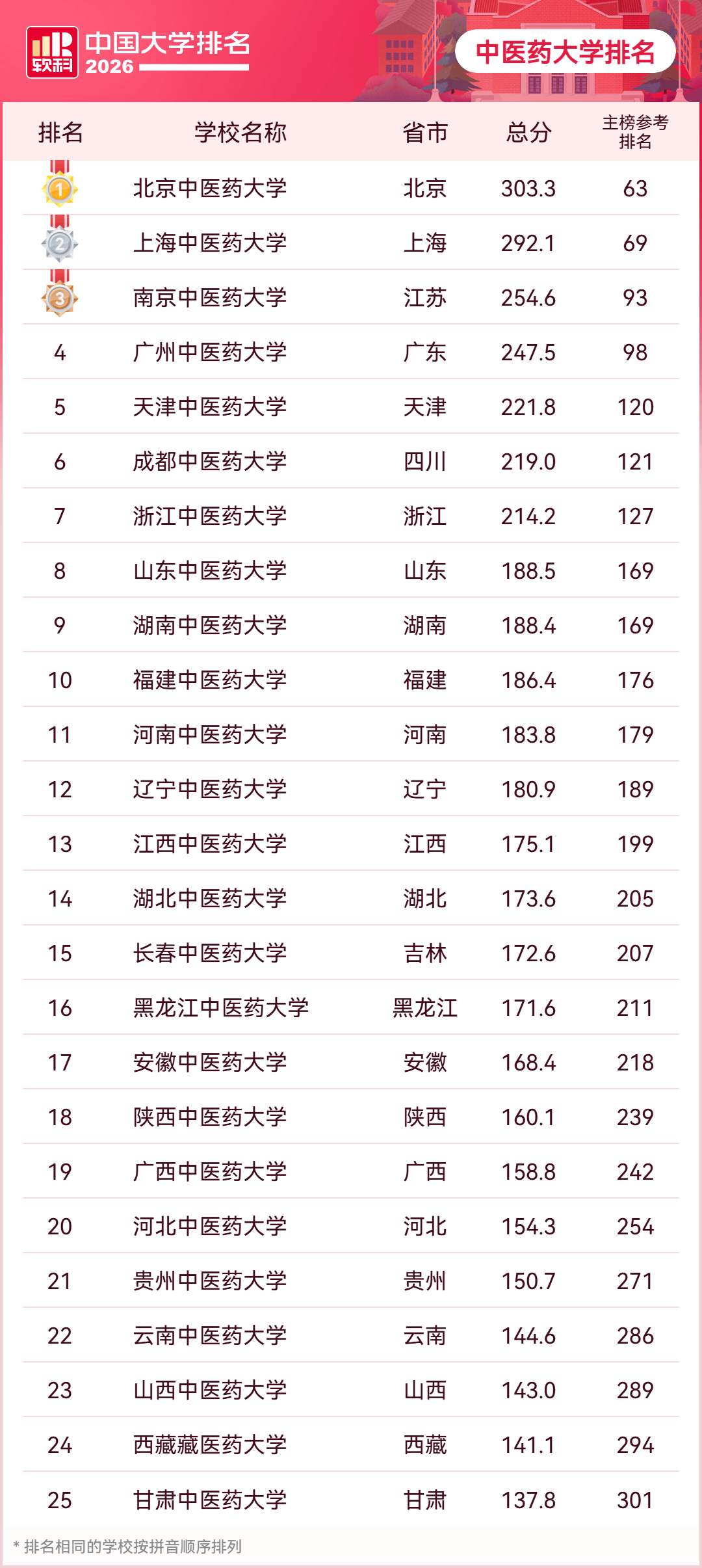 中医药大学排名.png