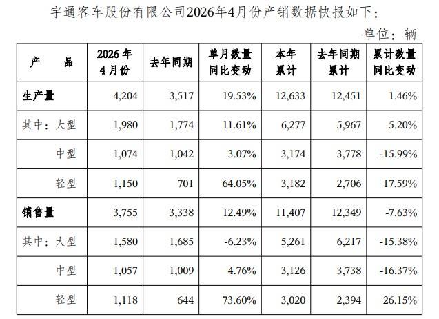宇通客车4月销量.jpg