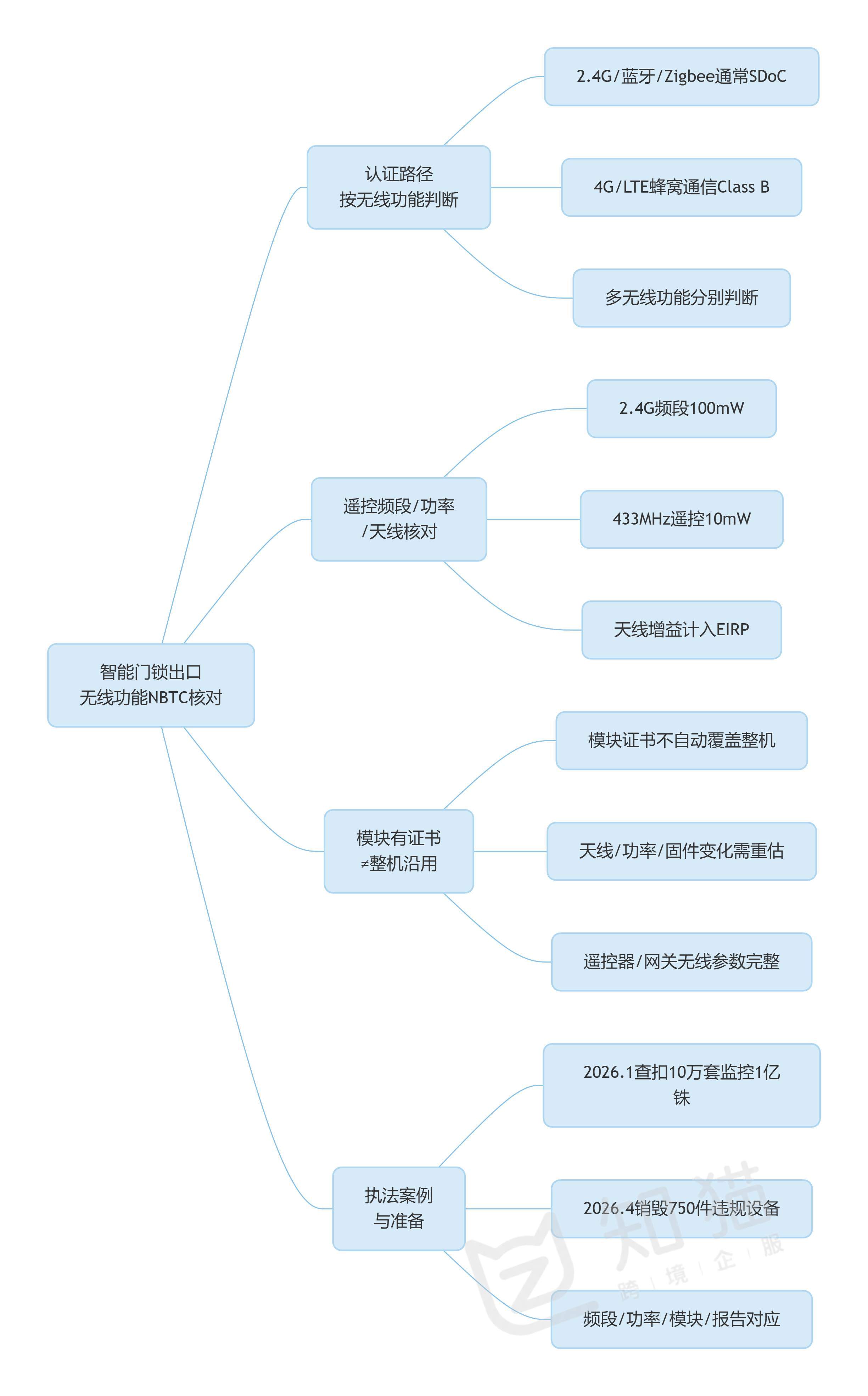 带无线遥控功能的智能门锁出口泰国，遥控频段和通信模块应该怎样核对？