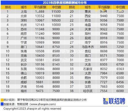 四季度38城平均招聘月薪10420元，上海以13888元平均月薪位居榜首，连续4个季度第一