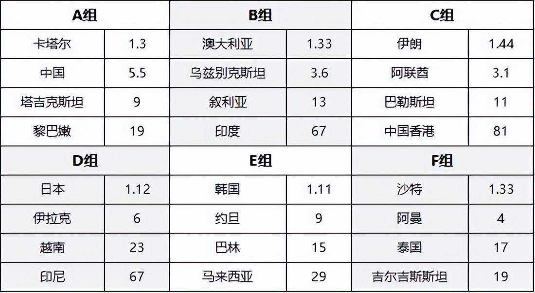 亚洲杯夺冠赔率：日韩稳居前2 国足1赔34第9