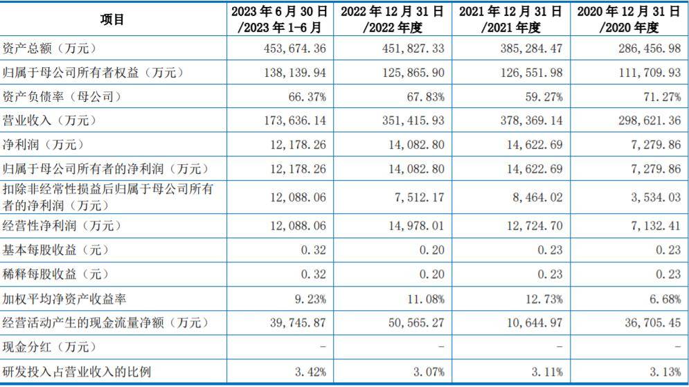 开云官方网站：超颖电子IPO近3年外销收入占主营业务的80%以上(图1)