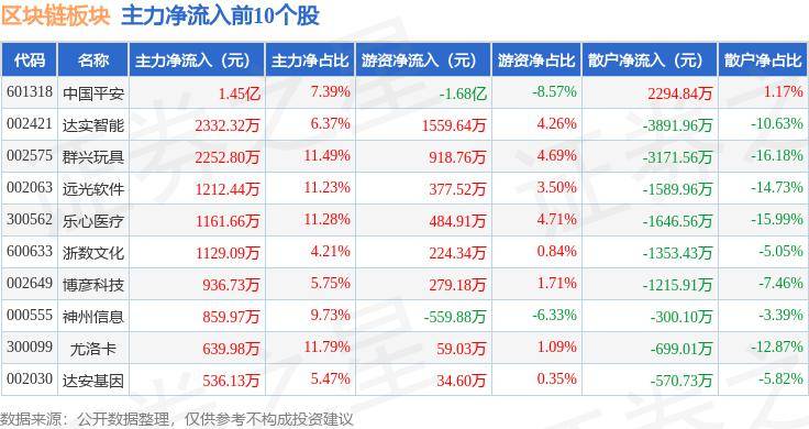 区块链板块1月5日跌1.65%,御银股份领跌,主力资金净流出28.64亿元