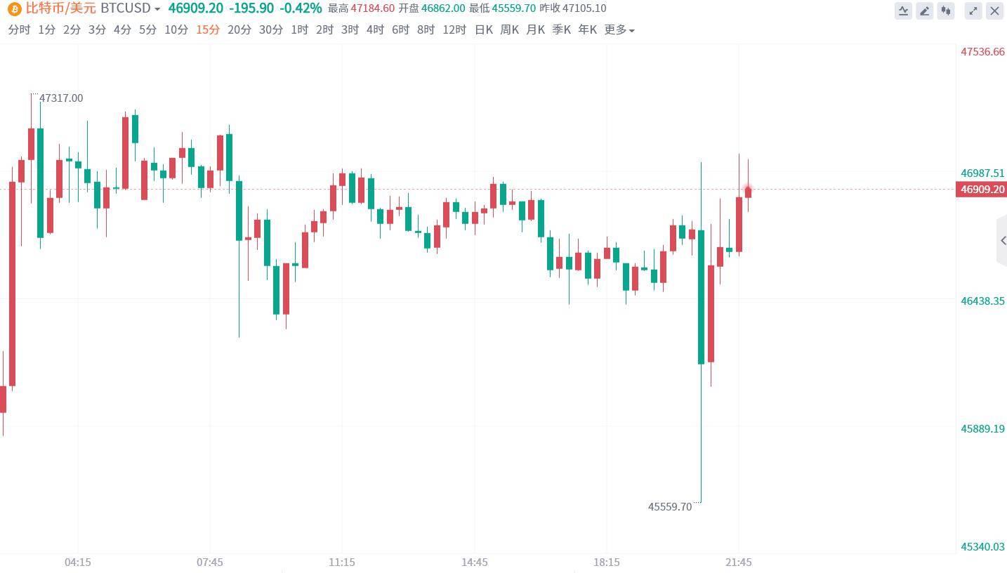 一度冲上47000美元关口!现货比特币ETF真的要来?