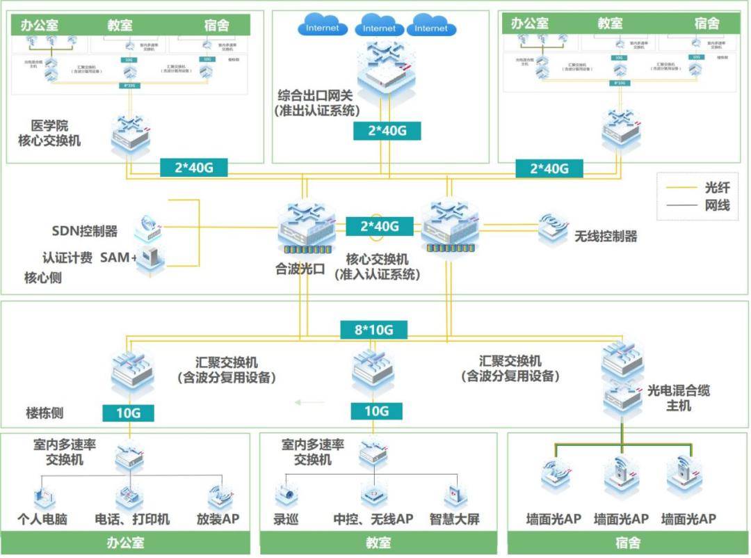 黄淮学院：新一代校园网助推学校数字化转型(图3)