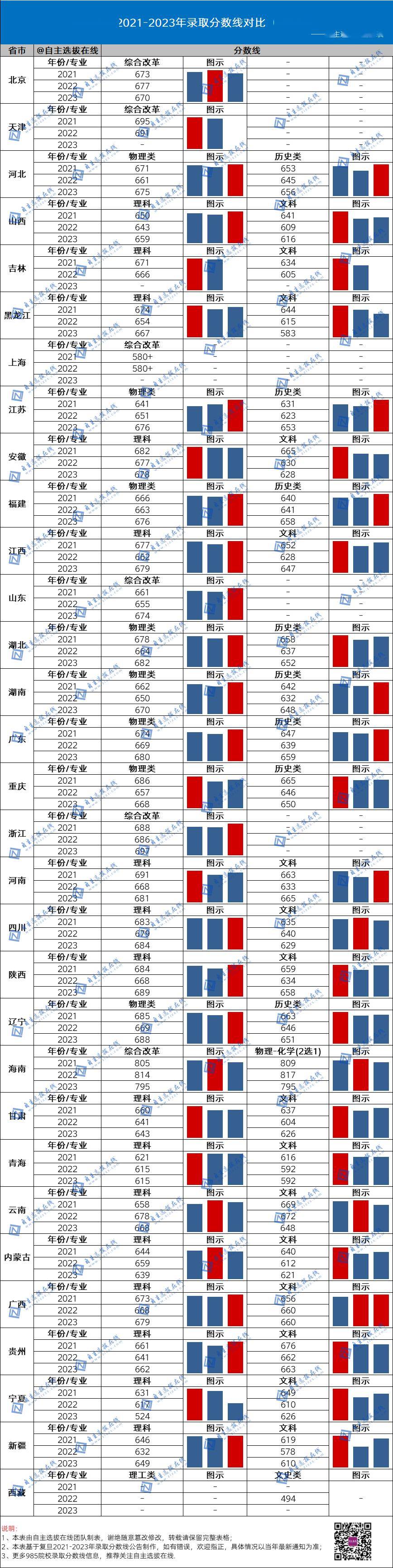 北京师范大学录取分数线2024年_北京师范大学全国录取分数线_北京师范学校的录取分数线