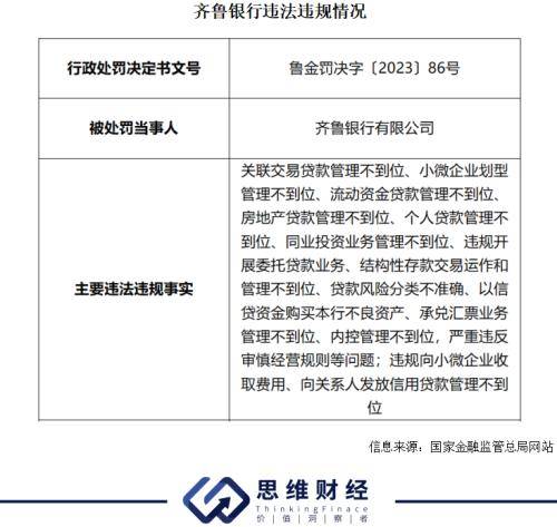 齐鲁银行收到千万级罚单 不良率下降但逾期贷款增长