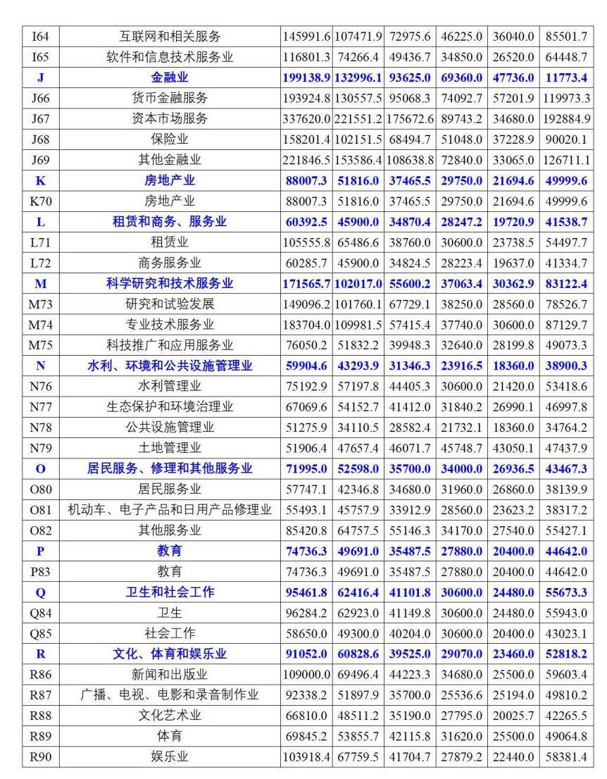 吉林省最新工资指导价位发布！