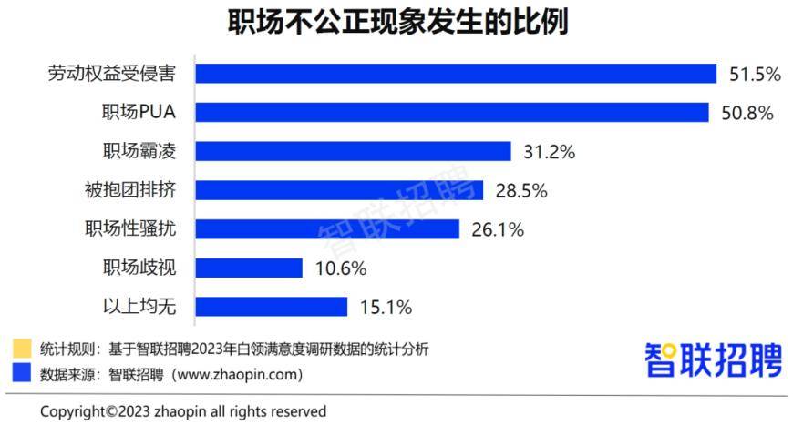 报告：过半白领经历过职场PUA，76.8%的白领职场“社恐”