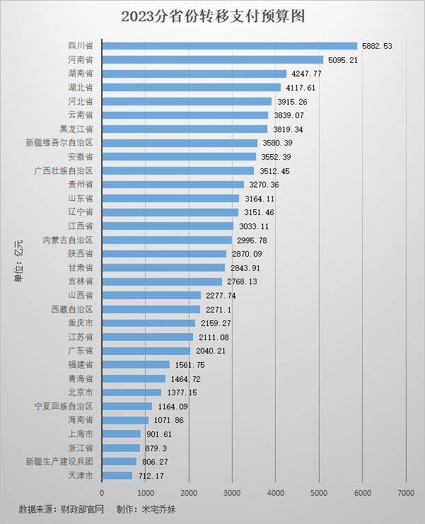 10万亿元大关！这些钱主要流向了哪里？哪些地区补贴最多？直接看下图。2023中央转移支付（补贴）to