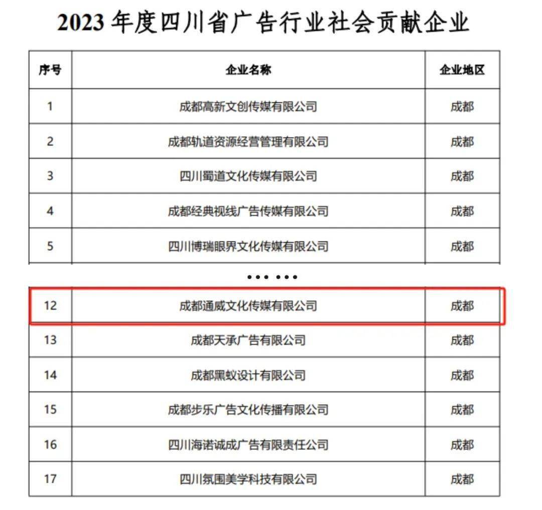 通威传媒获评星空体育在线登录“四川省十大最具影响力广告企业”“四川省广告行业社会(图2)