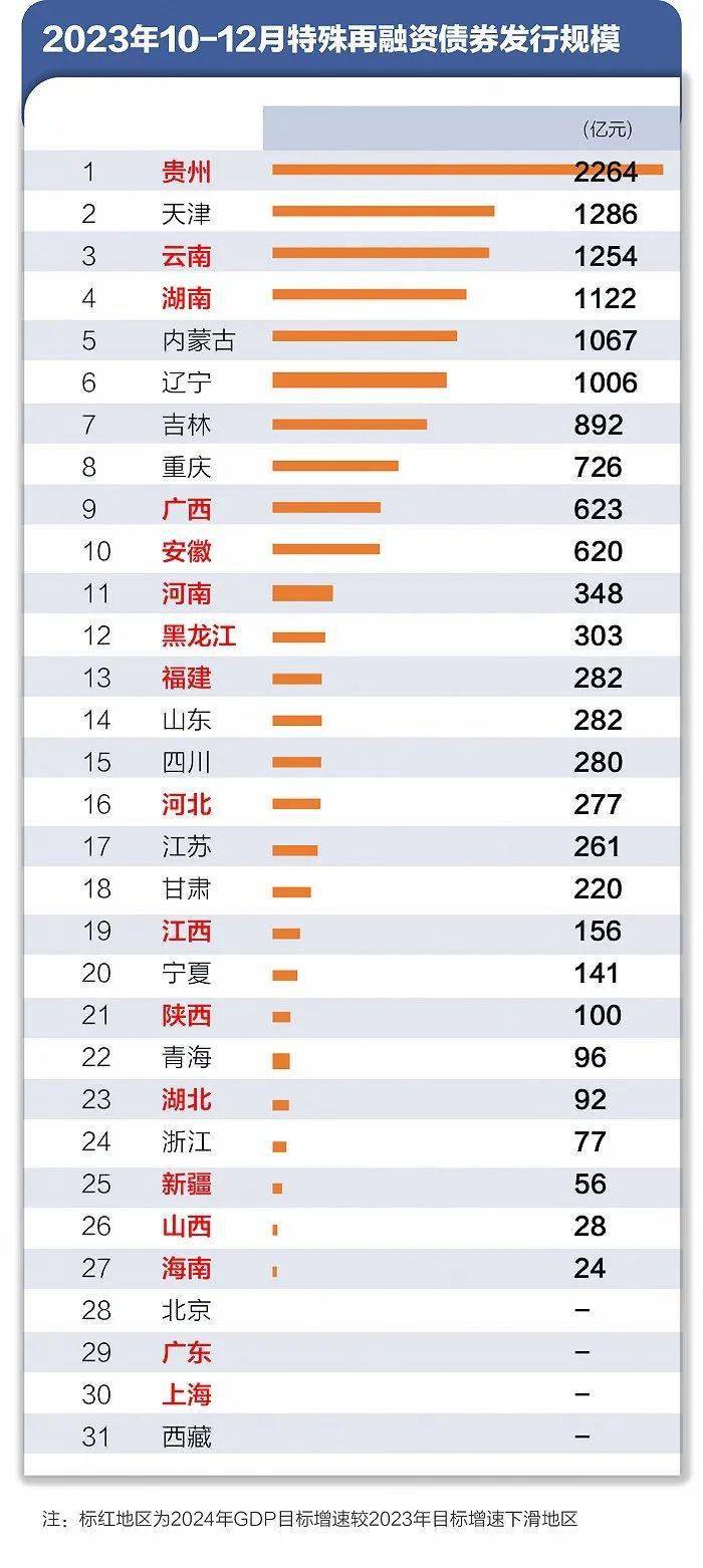 超半数省市下调GDP目标增速