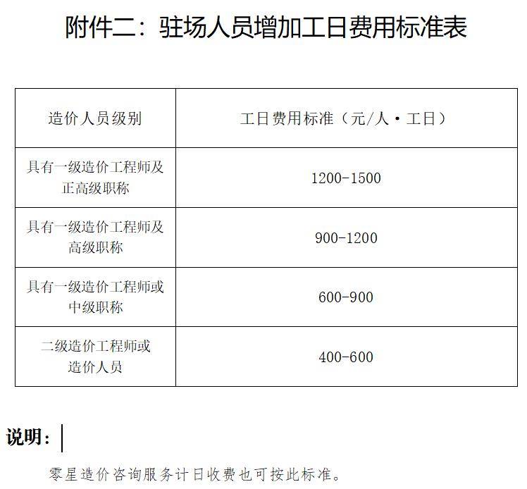 造价师身价大涨！一级造价师7万/月、二级造价师5万/月！