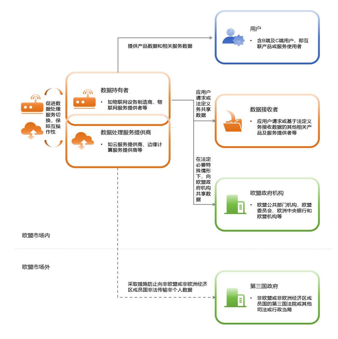 博亚体育 博亚体育官方网站万物互联持经达变——欧盟《数据法案》对出海企业的十五个合规挑战(图4)