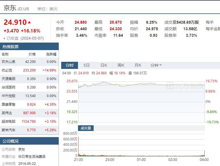 京东市值一夜飙涨389亿2023年全年收入10847亿 人民币 同比增长 物流