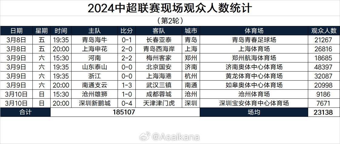 2024中超联赛现场观众人数统计（第2轮） ​​​