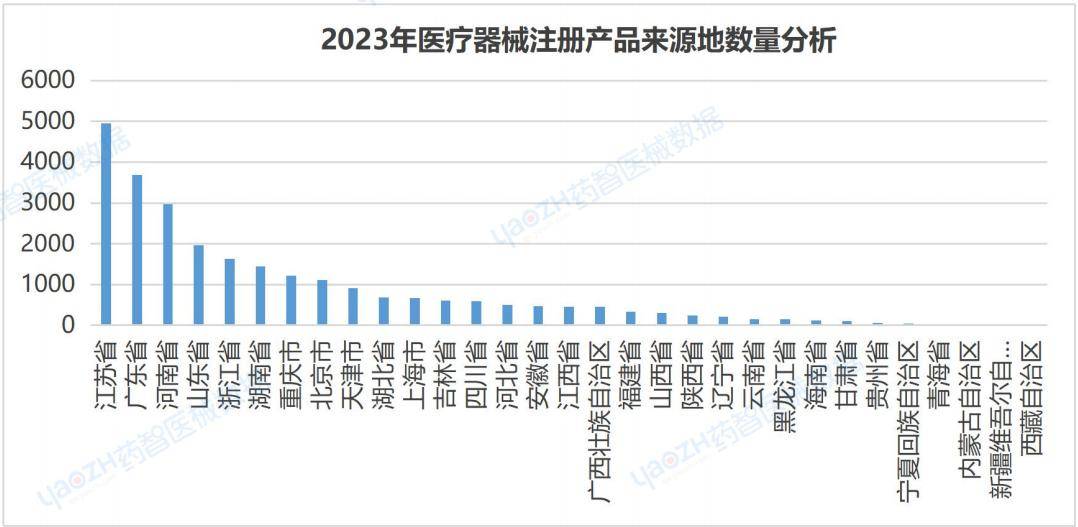 ⅡⅢ类医疗器械产品注册总数达到133901件2023全国医疗器械产业发展报告(图3)