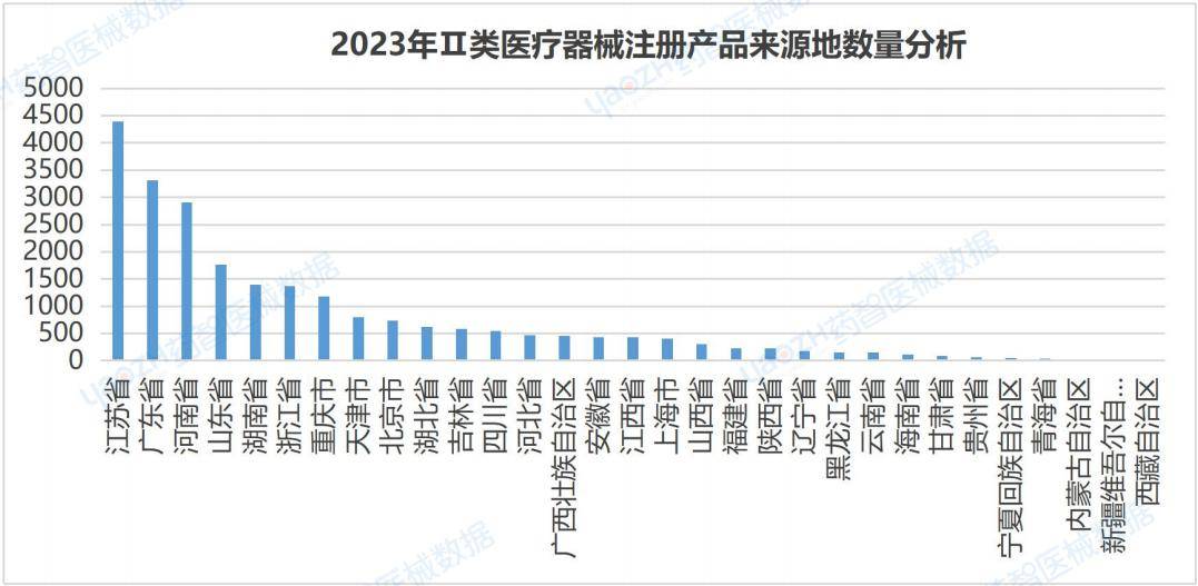 ⅡⅢ类医疗器械产品注册总数达到133901件2023全国医疗器械产业发展报告(图4)