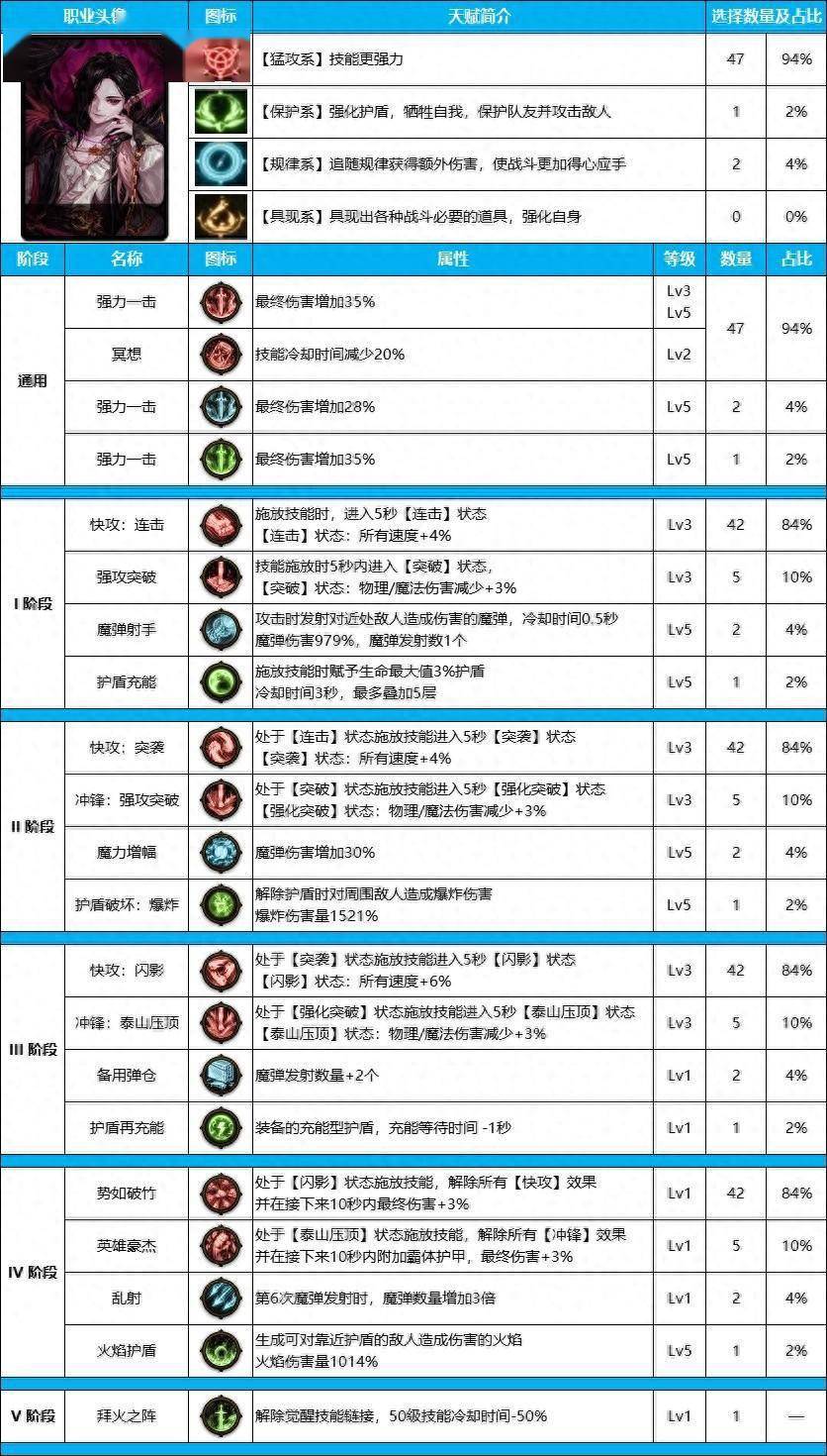 DNF雾神尼版本血法装备天赋加点推荐
