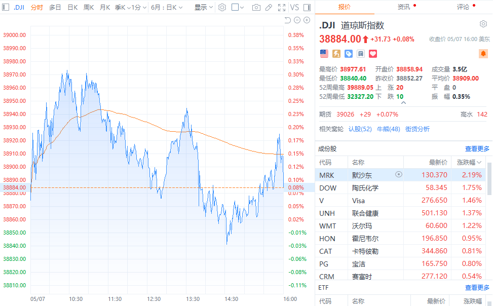 美股三大指数收盘涨跌不一 亚马逊盘中一度创历史新高 特斯拉 Meta 苹果