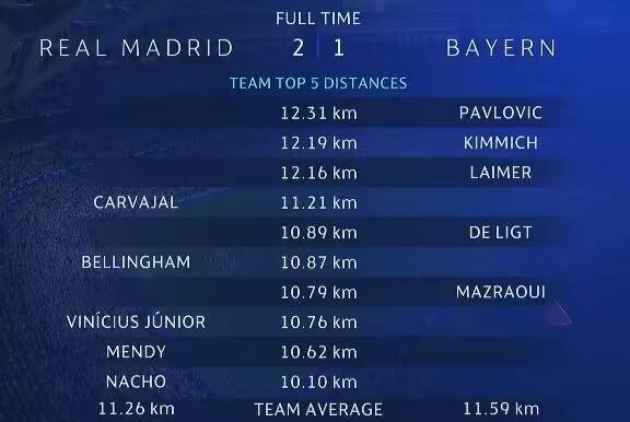 皇马2-1拜仁跑动距离榜：前3均为拜仁球员，卡瓦哈尔11.21km第4