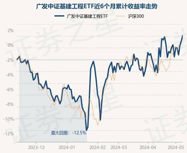 5月13日基金净值：广发中证基建工程ETF最新净值10781涨089%(图1)