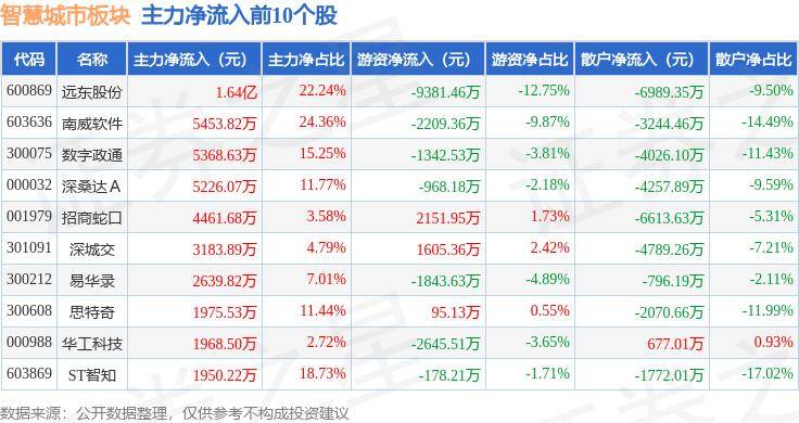 🌸搜视网【澳门精准100%一肖一码免费】_智慧城市板块6月26日涨2.67%，时空科技领涨，北向资金增持5.52亿元