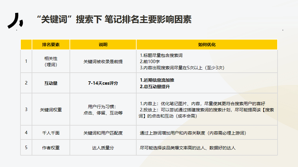 第三是关键词的权重；第四是匹配度，这一点则是千人千面的；第五则是作者的权重。