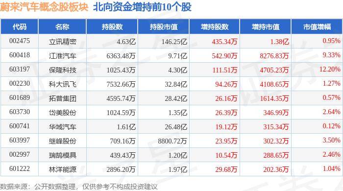 蔚来汽车概念股板块5月20日涨0.13%，江淮汽车领涨，主力资金净流出5.86亿元