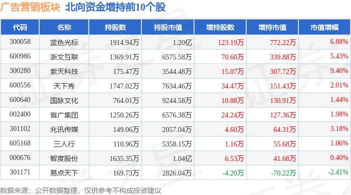 广告营销板块5月20日涨027%新 华 都领涨主力资金净流出129亿元(图4)