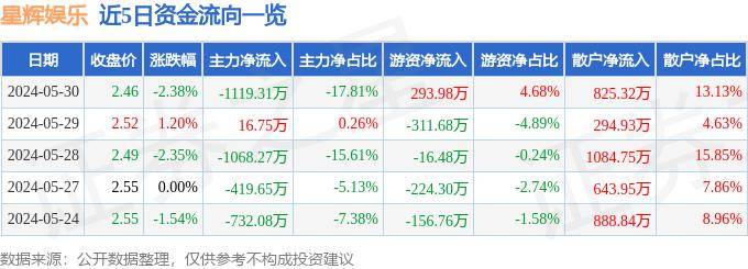 🌸学习时报【管家婆一肖-一码-一中一特】_猫眼娱乐(01896.HK)再跌超4%，截至发稿，跌4.47%，报5.99港元，成交额1201.25万港元