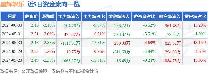 🌸【2024澳门天天彩免费正版资料】🌸_奥飞娱乐获融资买入0.13亿元，近三日累计买入0.63亿元