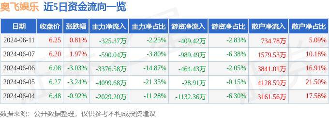 🌸中国新闻社【澳门一肖一码必中一肖一码】_股票行情快报：奥飞娱乐（002292）6月6日主力资金净卖出3376.58万元