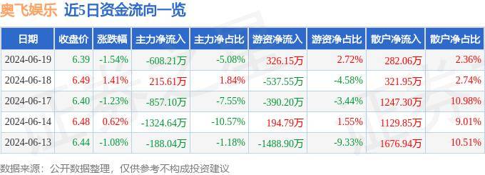 🌸央视网 【2024今晚澳门开特马】_股票行情快报：星辉娱乐（300043）6月6日主力资金净卖出614.04万元