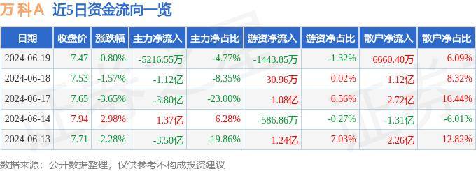 股票行情快报：万科Ａ（000002）6月19日主力资金净卖出5216.55万元（000002股票）万科的股票价格是多少，