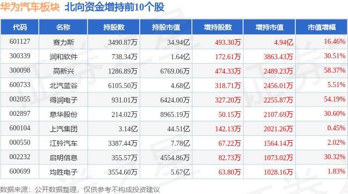 华为汽车板块6月19日跌1.25%，星宇股份领跌，主力资金净流出15.95亿元