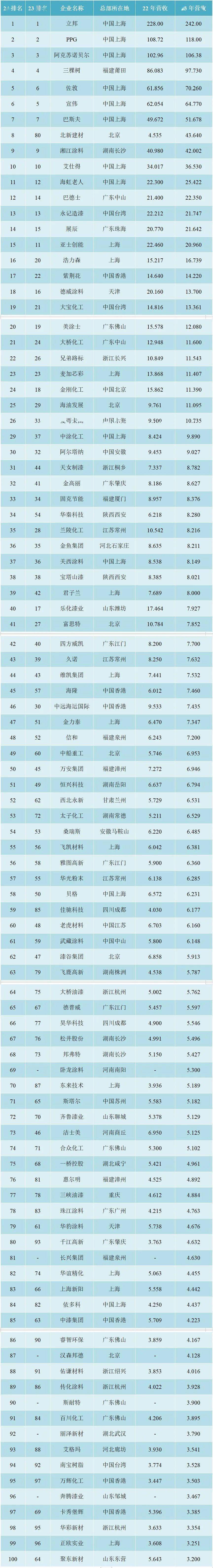 【聚焦】2024中国涂料企业100强排行榜揭晓：市占率提升，中外企业差距扩大