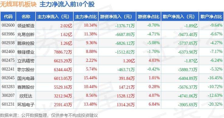 明博体育入口：无线%惠威科技领涨主力资金净流入495亿元(图3)