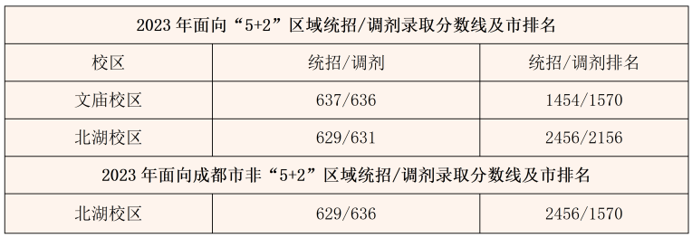 重磅！重高线545，普高线506！成都中考一分一段表出炉！479、川师附、华爱、西川汇、列五、金牛实外等50+所高中咨询信息…