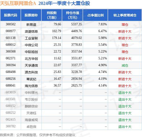 🌸科技日报【管家婆三肖一码一定中特】|8月9日基金净值：大成互联网思维混合A最新净值1.3965，跌0.5%  第3张