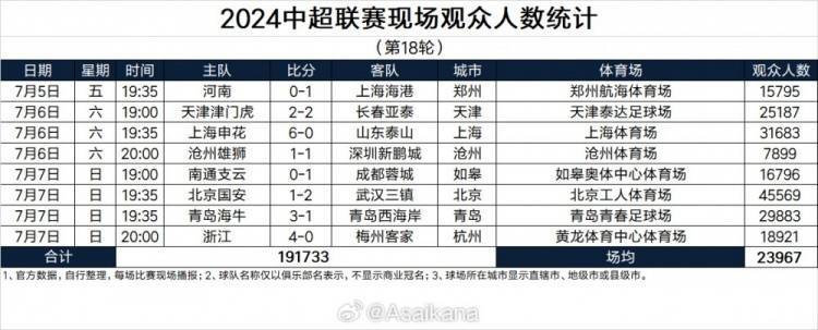 中超第18轮观众人数：北京工体4.5万最高，沧州主场7899人垫底