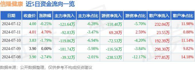 🌸中国建设新闻网 【澳门平特一肖100】|中基健康10.09%涨停，总市值18.51亿元  第3张